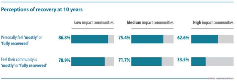 A Decade Later: Prioritizing Long‑Term Disaster Recovery After Black Saturday