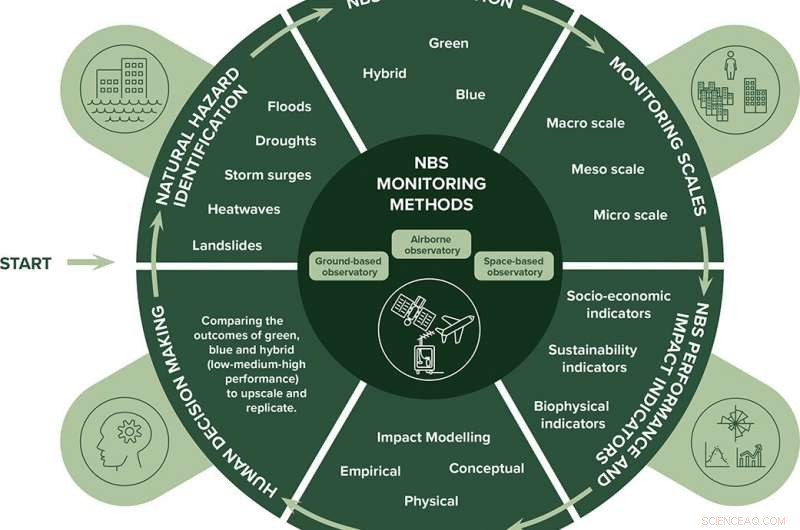Enhancing Nature-Based Solutions with Remote Monitoring to Protect Communities from Natural Hazards