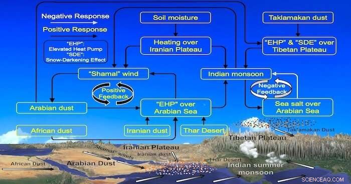 Research Reveals How Middle East Dust Fuels Indian Summer Monsoons