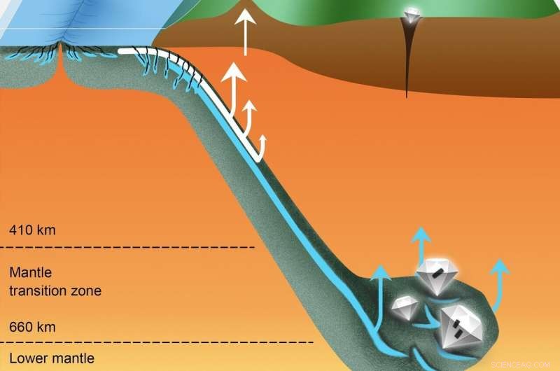 Deep Diamonds Uncover Evidence of Earth s Deep Recycling