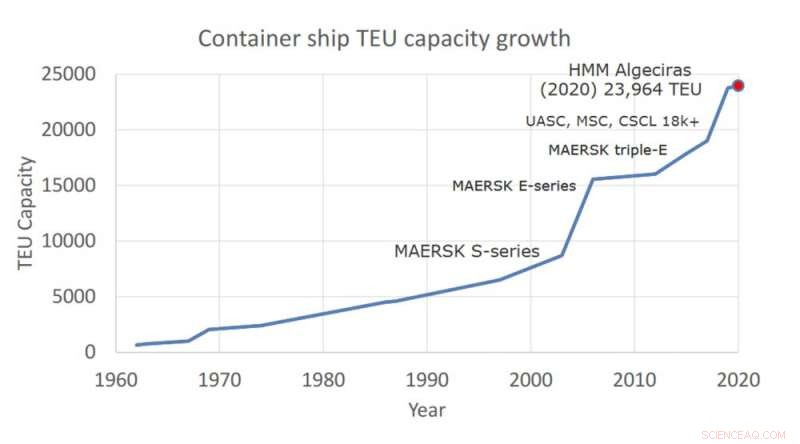 Ever Given and the Rise of Mega Cargo Ships: Why the Suez Canal Blockage Matters