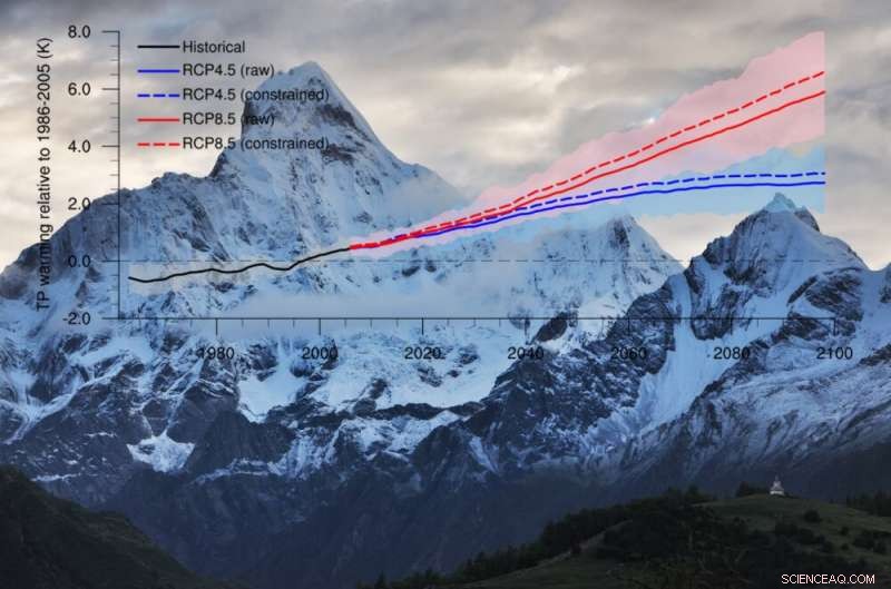 Tibetan Plateau to Warm Faster Than Forecasted, New Study Reveals