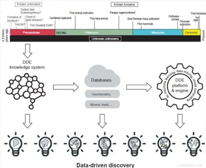 Deep-Time Digital Earth: Harnessing AI, HPC, and Cloud for Data-Driven Geoscience Insights