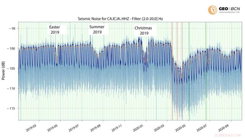 Seismic Data as a Reliable Indicator of Urban Human Activity – Insights from Recent Study