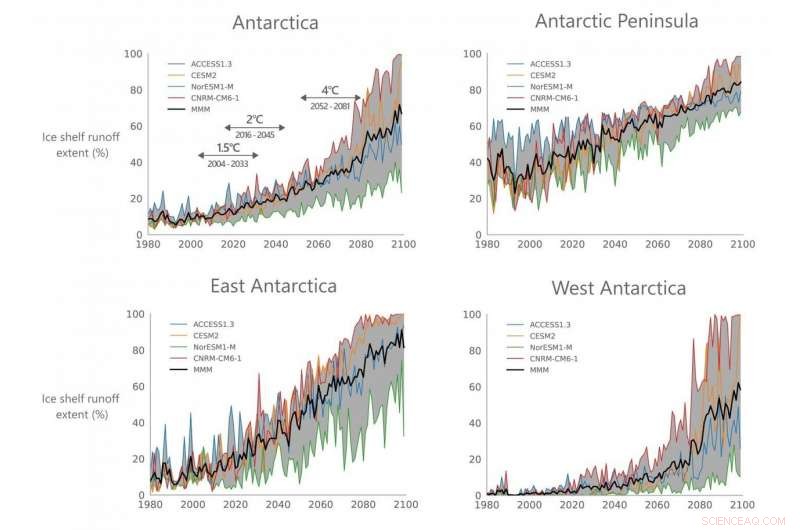 More Than 33% of Antarctic Ice Shelves Could Collapse with 4°C Warming