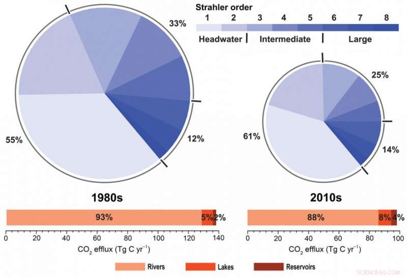 China’s Inland Waters: 30‑Year Analysis of CO₂ Emissions and Trends