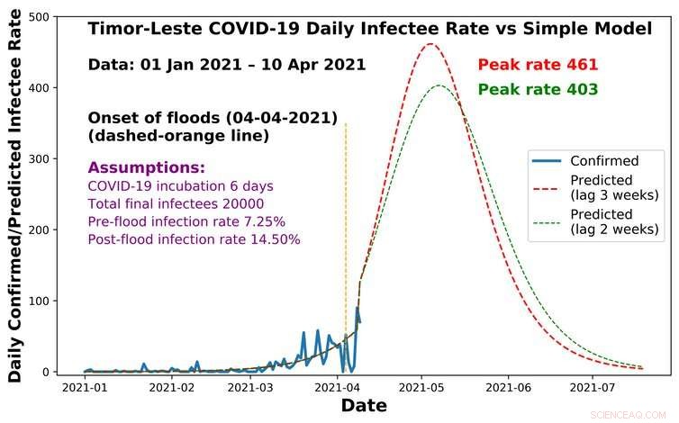 Floods and COVID-19 Converge, Amplifying Risks for Timor-Leste