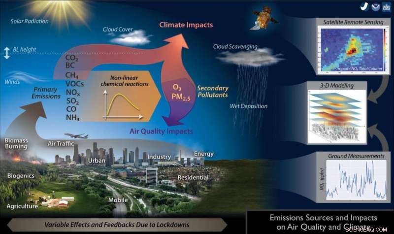 COVID-19 Lockdowns Reduce Air Pollution: New Study Reveals Atmospheric Changes