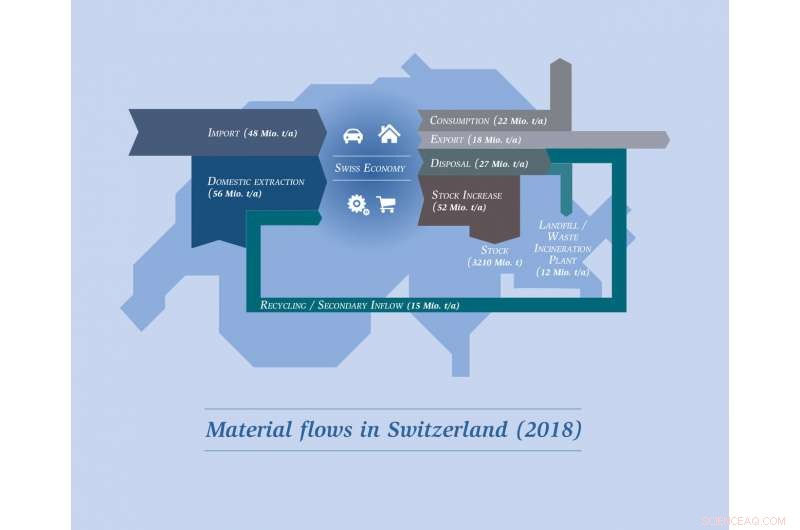 Switzerland s Annual Material Consumption Hits 87 Million Tons