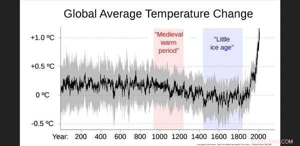 Understanding the Medieval Warm Period: Causes, Climate Impact, and the Role of CO₂