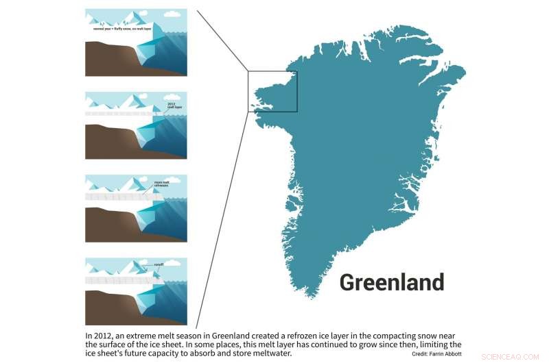 The Impact of Extreme Melt Events on Ice Sheet Stability