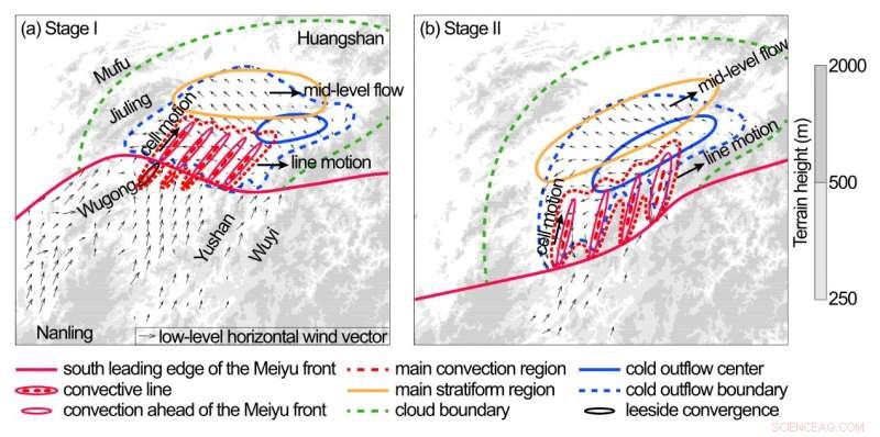 How Terrain Shapes Thunderstorm Lines Along the Mei-Yu Front