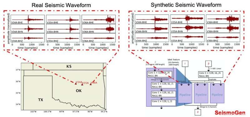 SeismoGen: Machine Learning Generates Realistic Seismic Waveforms to Enhance Earthquake Detection