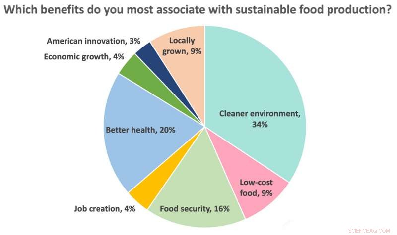 Survey Highlights Public Gap in Understanding Food and Climate Change