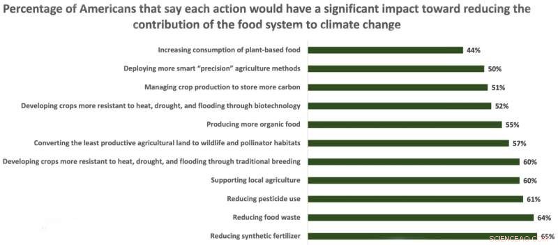 Survey Highlights Public Gap in Understanding Food and Climate Change
