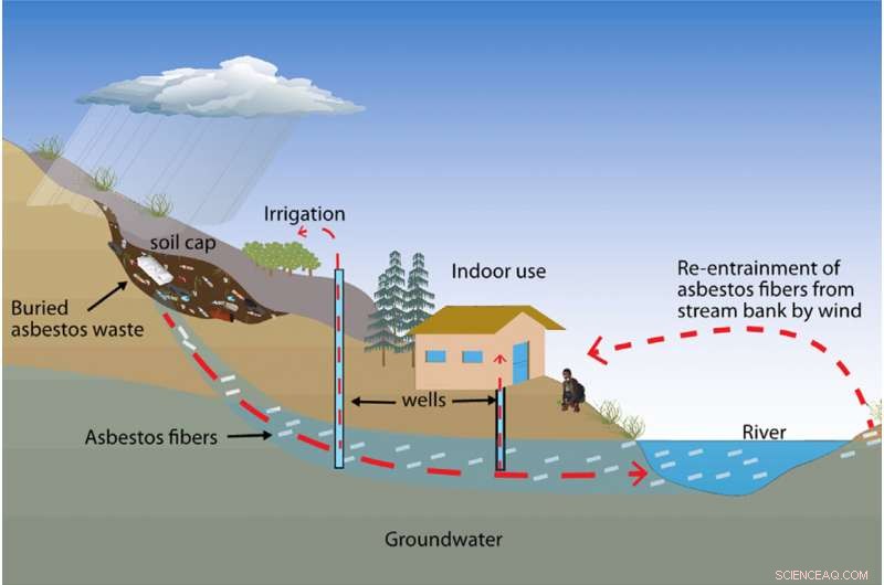 Remediation Strategies Can Heighten Risk at U.S. Asbestos Sites