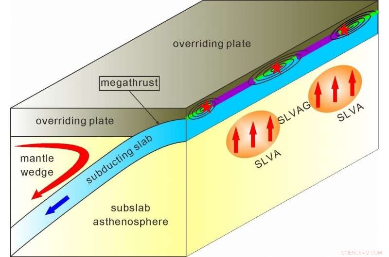 Impact of Slow Anomalies Beneath Subducting Slabs on Giant Megathrust Earthquakes