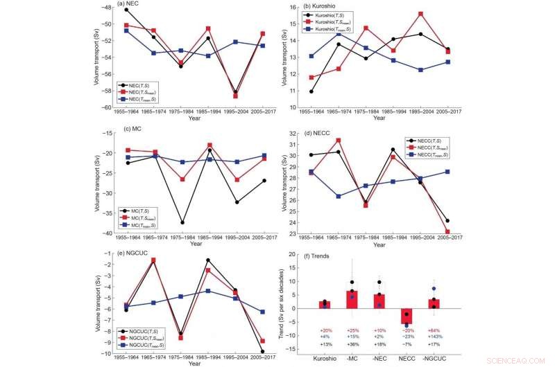 Six Decades of Data Reveal Strengthening Western Boundary Currents in the Tropical Pacific