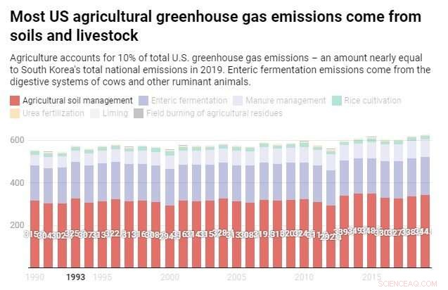 How Climate‑Smart Farming Boosts Soil Health and Farmer Income