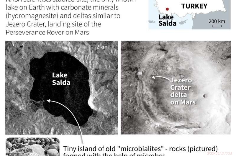 Lake Salda, Turkey: Potential Mars Clues Spark Unwanted Attention