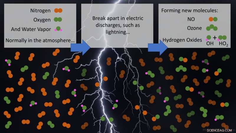 Lightning and Minor Discharges Generate Atmospheric Cleaners