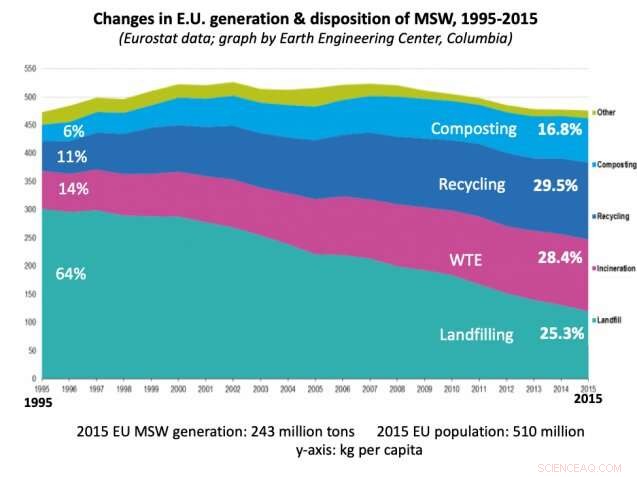 U.S. Must Phase Out Landfilling, Following China and EU’s Waste‑to‑Energy Model