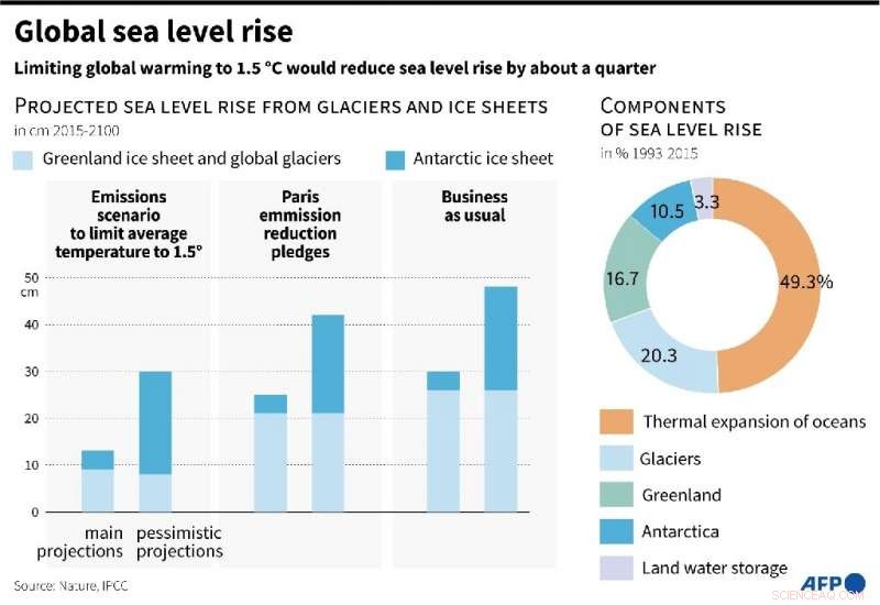 Limiting Global Warming to 1.5°C Could Cut Sea Level Rise from Melting Ice in Half