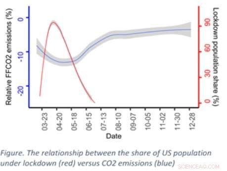 U.S. GHG Emissions Decline 3x Greater Than Previously Reported
