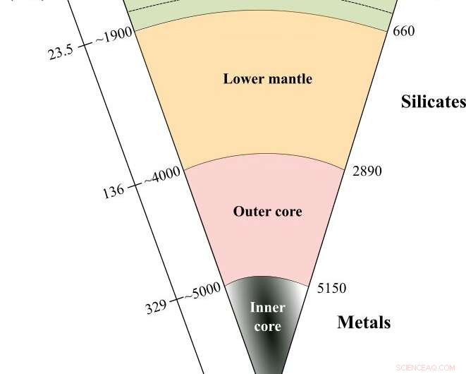 Primordial Helium Reservoir Deep Inside Earth Revealed