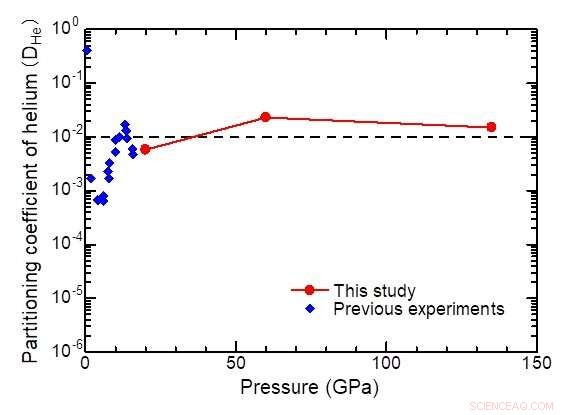 Primordial Helium Reservoir Deep Inside Earth Revealed