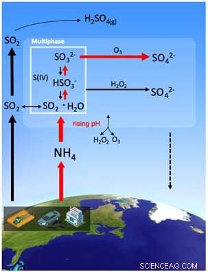 Slower Decline in Air Pollution Despite Reduced Sulfur Emissions in the U.S. and Western Europe