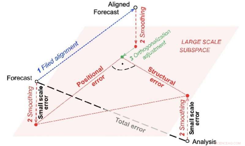 Diagnosing Positional and Structural Errors in Numerical Weather Models