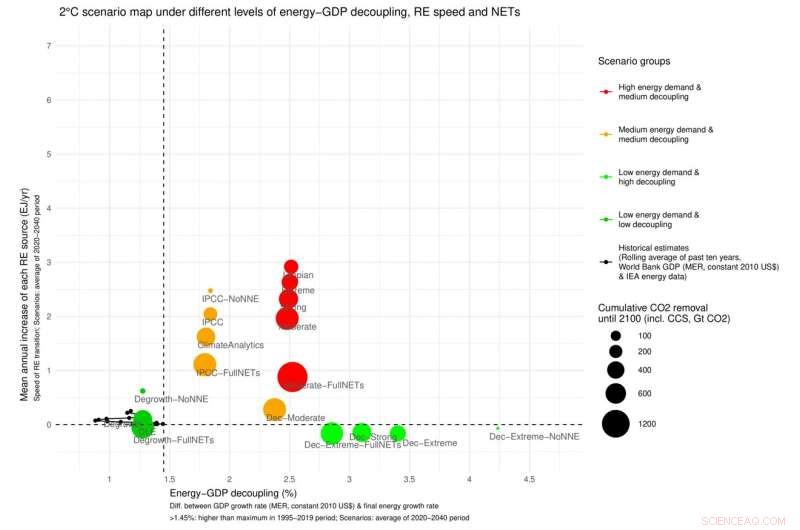 Degrowth Scenarios for 1.5°C Reveal Need for New Climate Mitigation Pathways