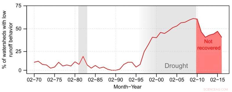 Study Warns Victoria s Water Catchments May Never Fully Recover from the Millennium Drought