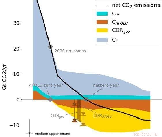 Only a Few Realistic Pathways Remain to Keep Global Warming at 1.5°C