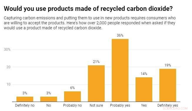 Using Captured CO₂ in Everyday Products: A Climate‑Change Solution? Consumer Willingness Matters