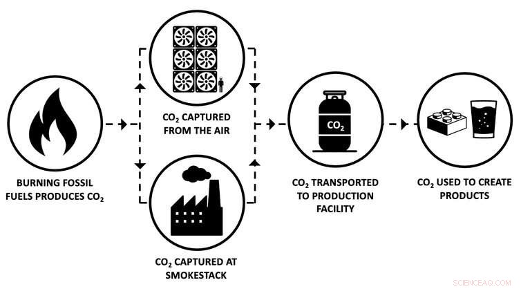 Using Captured CO₂ in Everyday Products: A Climate‑Change Solution? Consumer Willingness Matters