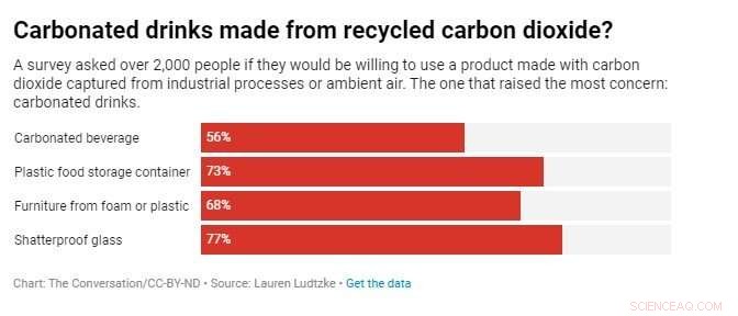Using Captured CO₂ in Everyday Products: A Climate‑Change Solution? Consumer Willingness Matters