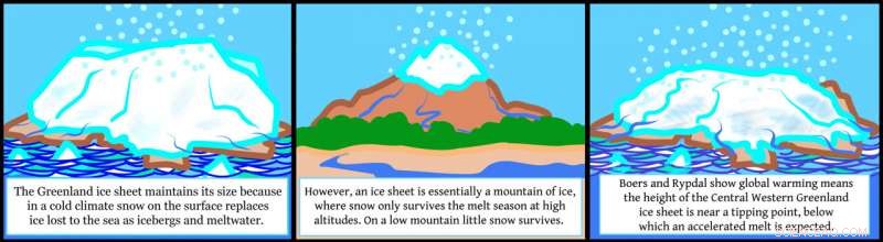 Central-Western Greenland Ice Sheet Reaches Critical Tipping Point, New Study Finds