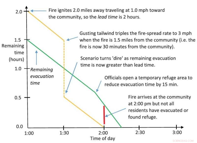 How to Safely Evacuate During a Wildfire Emergency