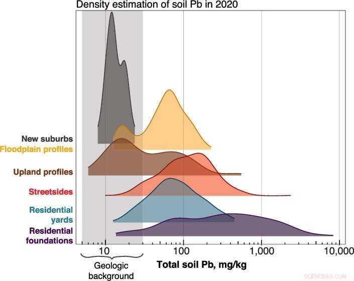 Urban Soil Lead Levels Decline, Yet Hotspots Remain