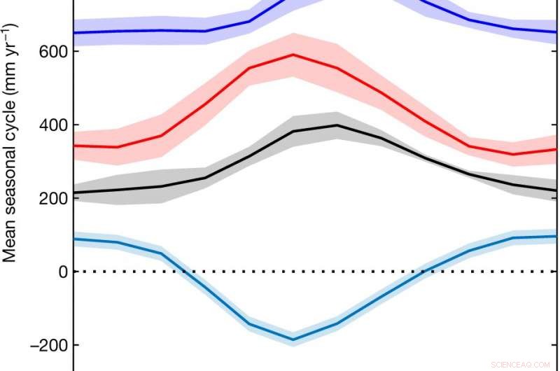 Global Evapotranspiration Increases 10% from 2003 to 2019: Key Climate Insights
