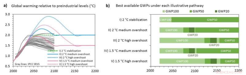 Reducing the Cost of Strategies to Meet the Paris Agreement