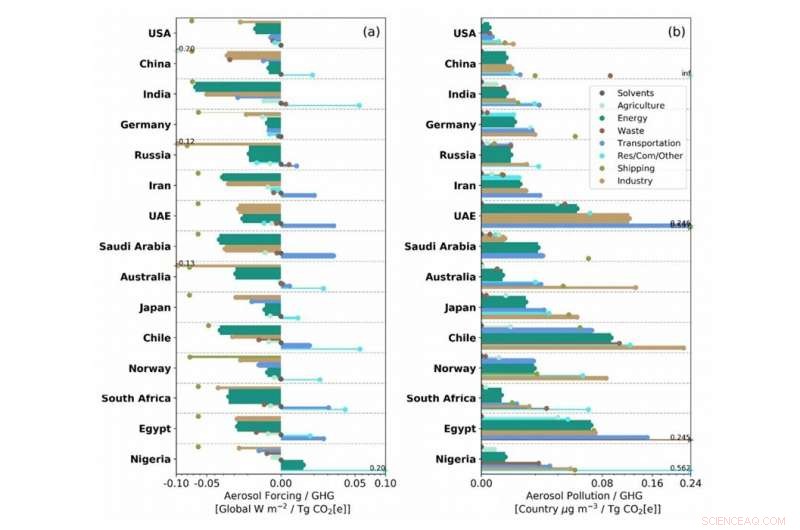 Reducing Aerosols Could Save Millions of Lives, Study Finds