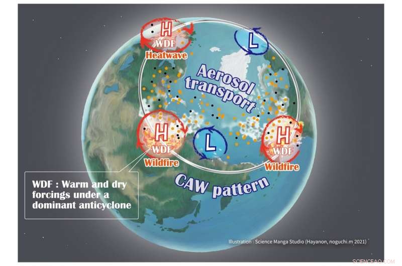 New Circum-Arctic Wave Amplifies Heatwaves and Wildfires in Arctic Regions