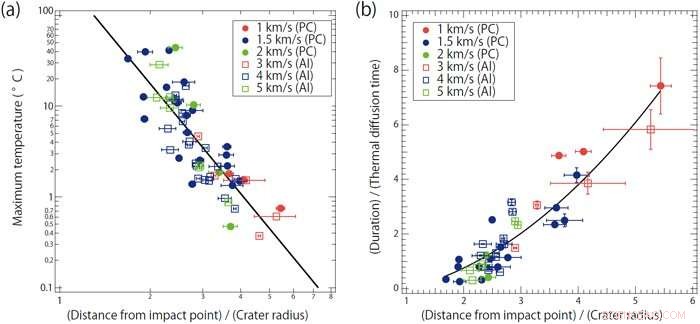 Exploring How Asteroid Impact Heat Could Create Life s Ingredients on Earth
