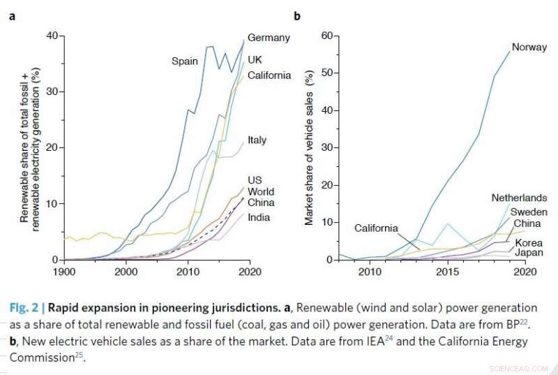 CO₂ Emissions Rise, Yet Clean Energy Adoption Accelerates Toward a Sustainable Future