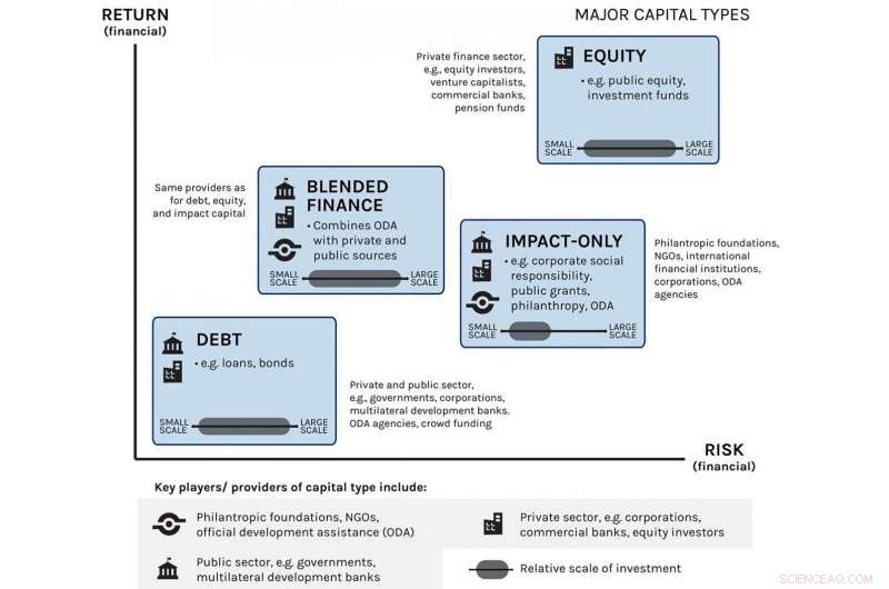 Study Highlights Major Obstacles to Financing a Sustainable Ocean Economy