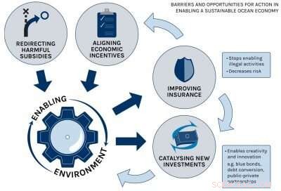 Study Highlights Major Obstacles to Financing a Sustainable Ocean Economy