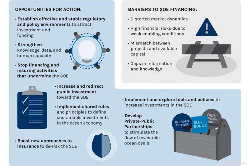 Study Highlights Major Obstacles to Financing a Sustainable Ocean Economy